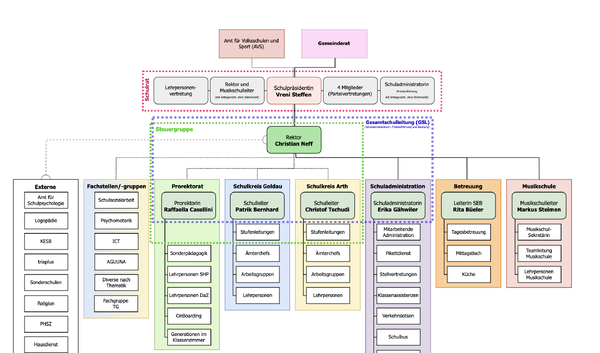 Organigramm